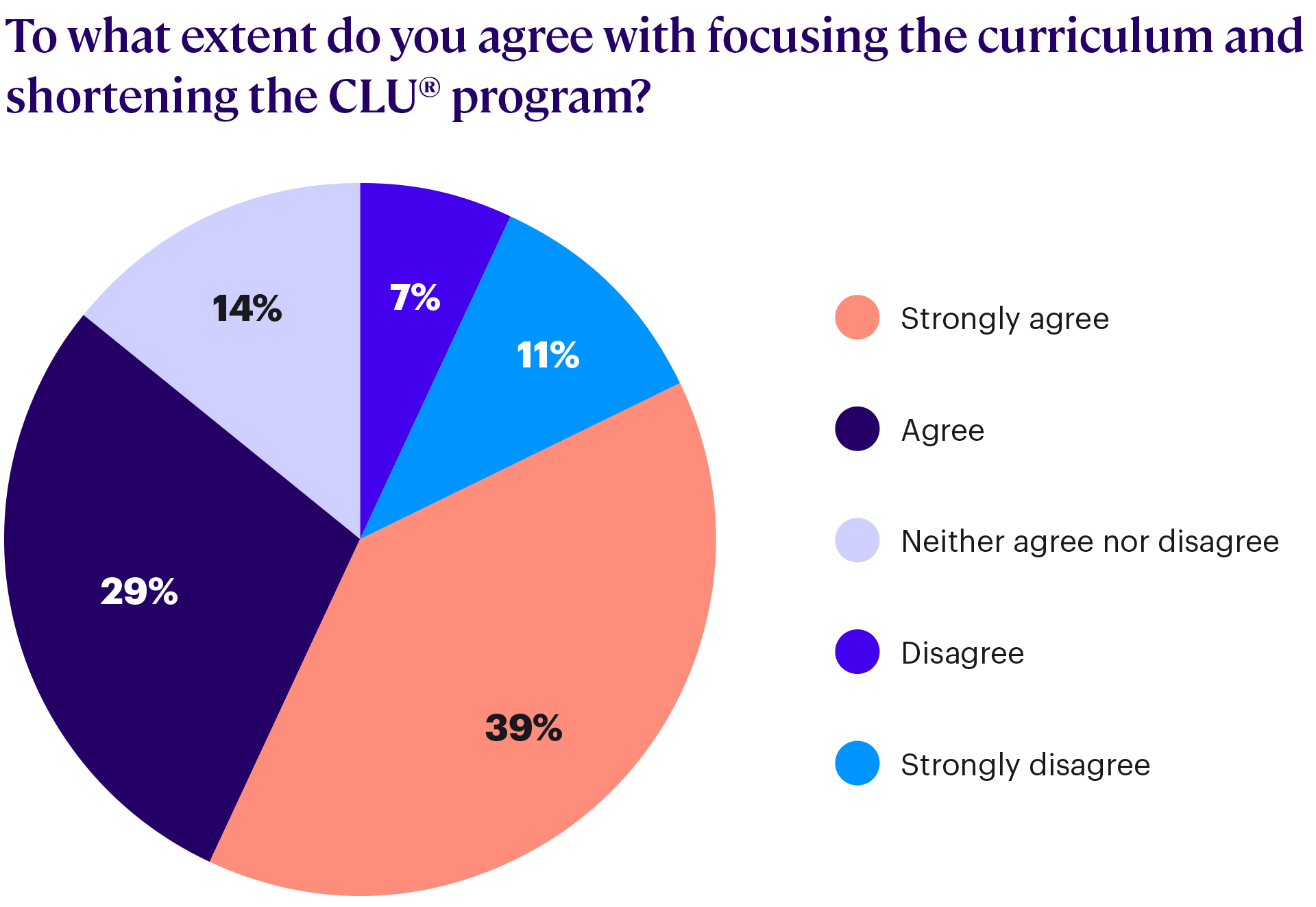 Pie chart showing the results of how much people agree with focusing the curriculum and shortening the CLU program