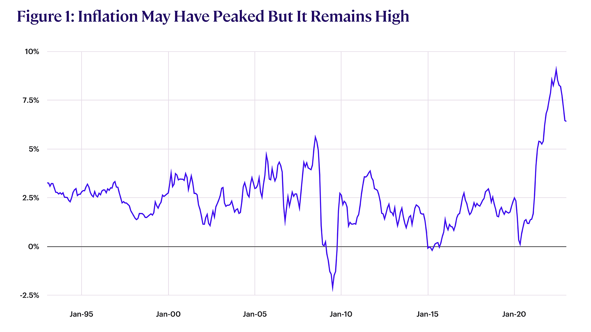 Inflation may have peaked but it remains high chart