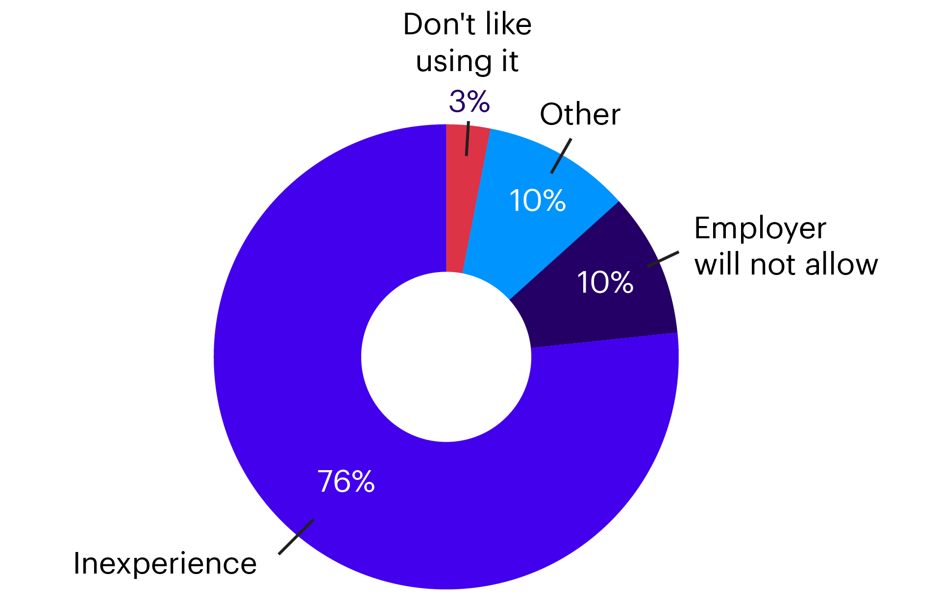 Among the 28% who do not currently use AI at work, the primary barrier was lack of experience and desire for more training (76%).