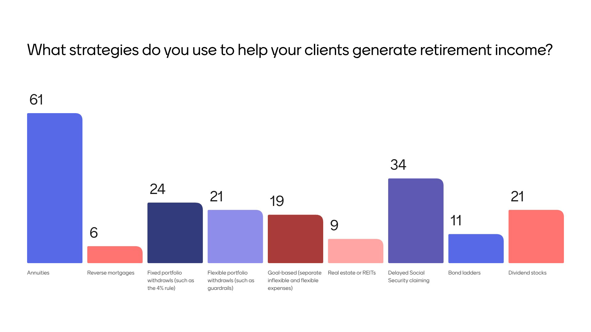 What strategies do you use to help your clients generate retirement income?