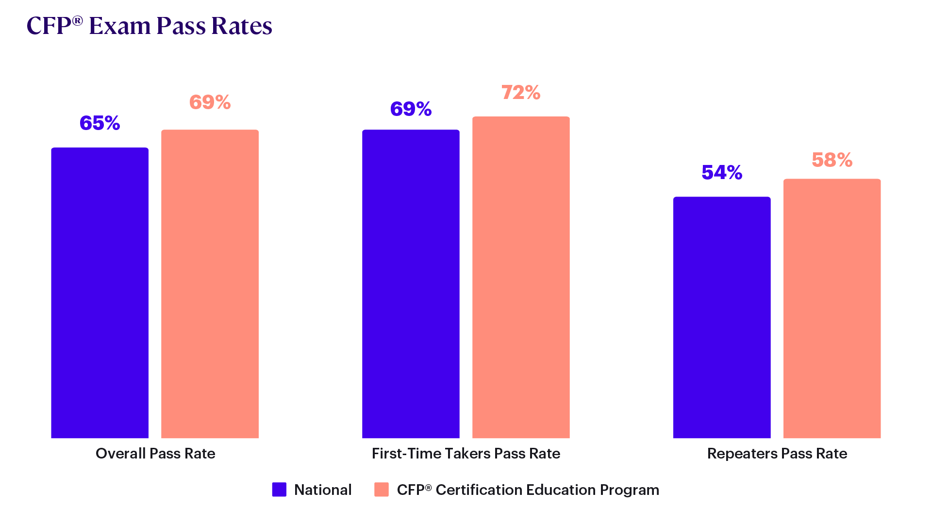 CFP Exam Pass Rates graph 2024