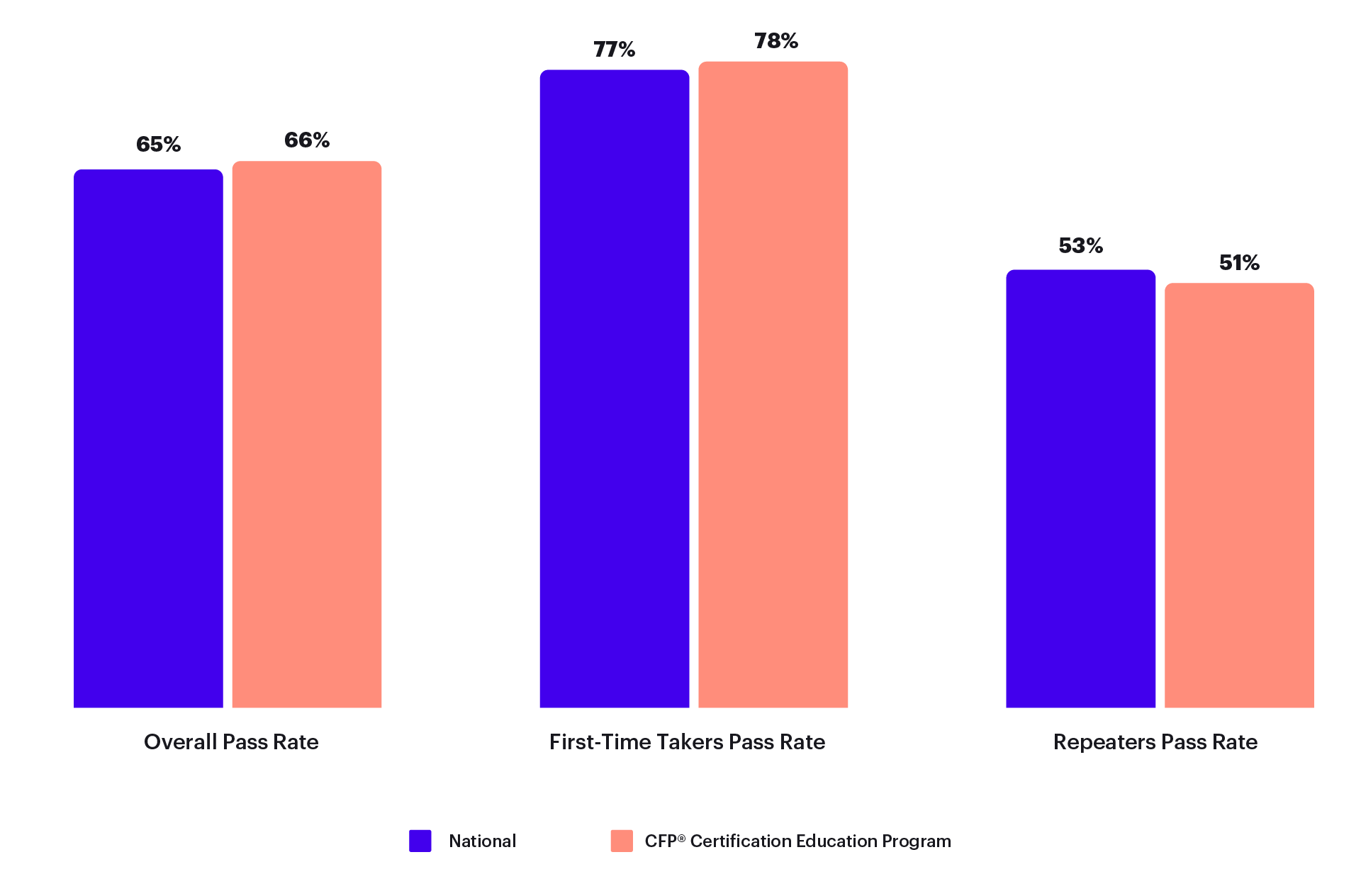 2024 CFP Exam Pass Rates graph