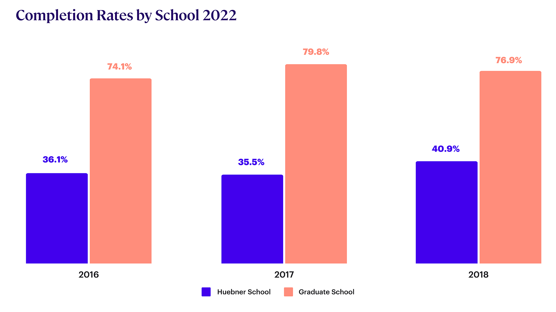 Completion Rates by School Graph