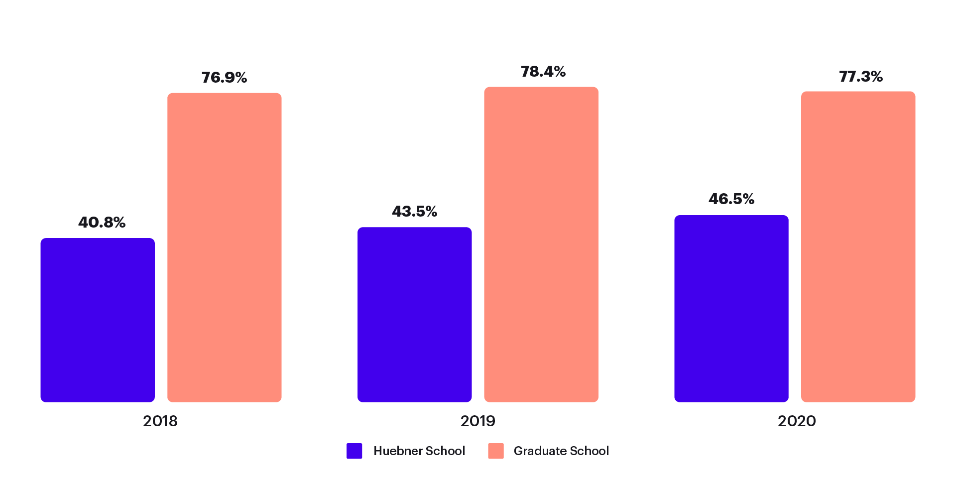 Completion Rates by School 2024
