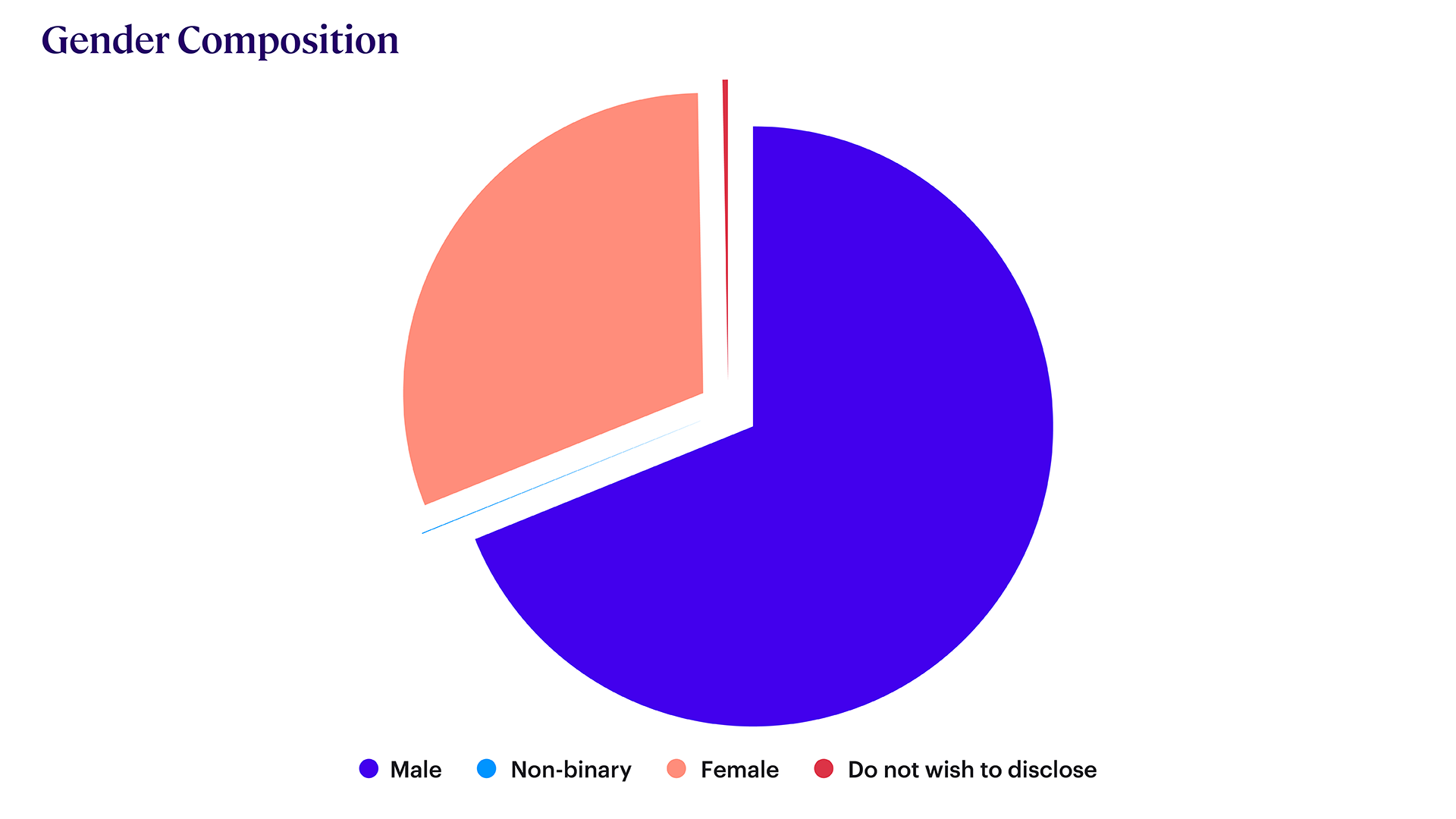 Gender Composition graph