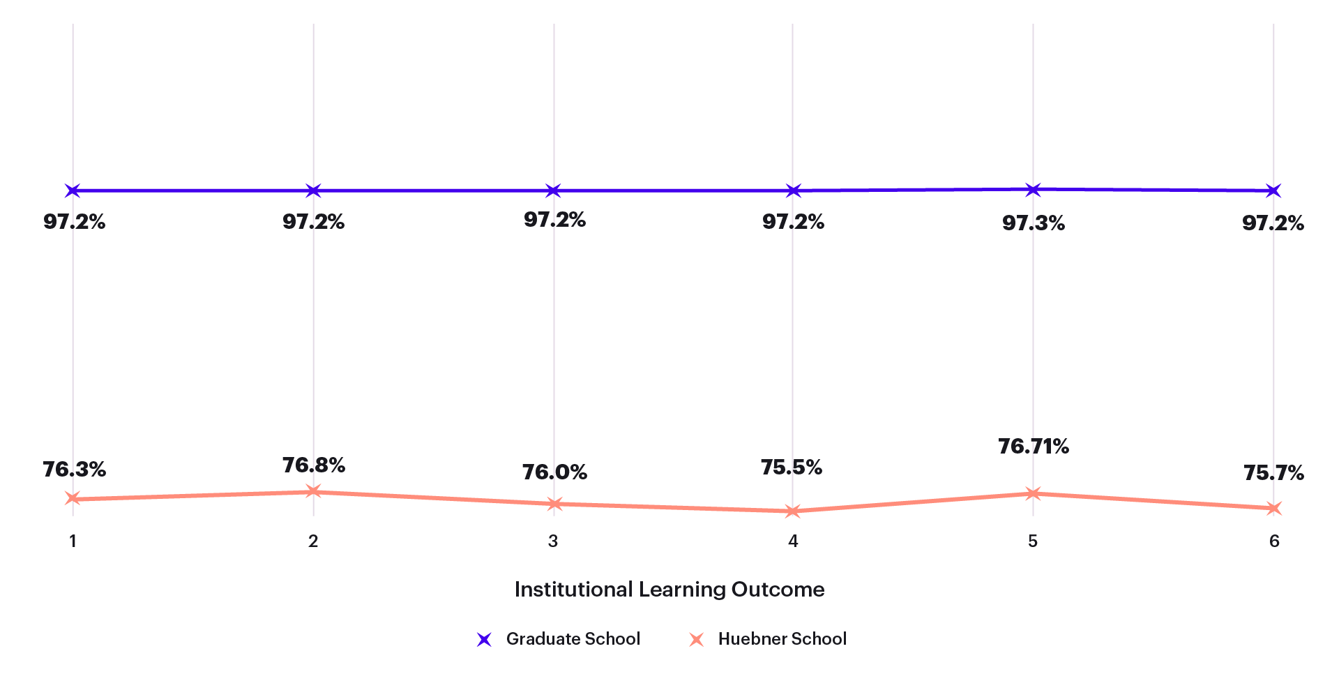 Institutional Learning Outcomes Performance by School 2024 graph