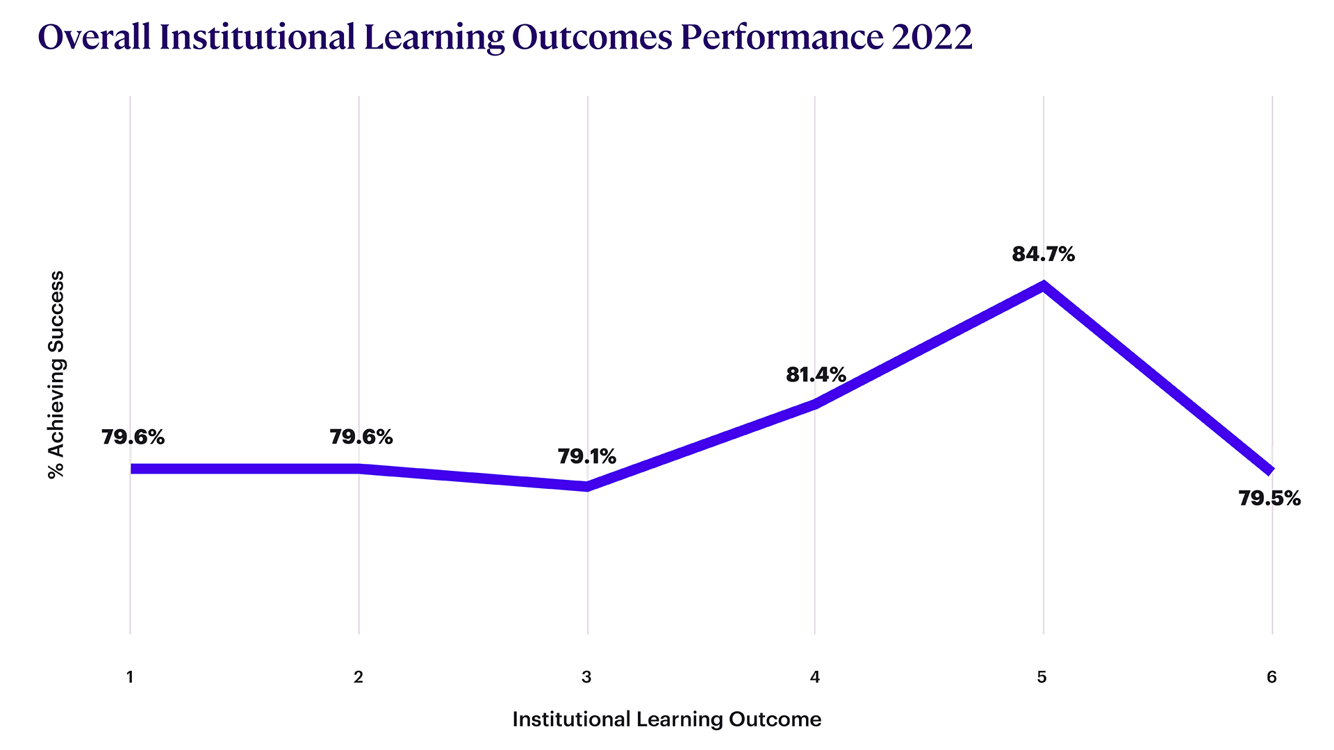 Institutional Learning Outcomes Performance by School Graph