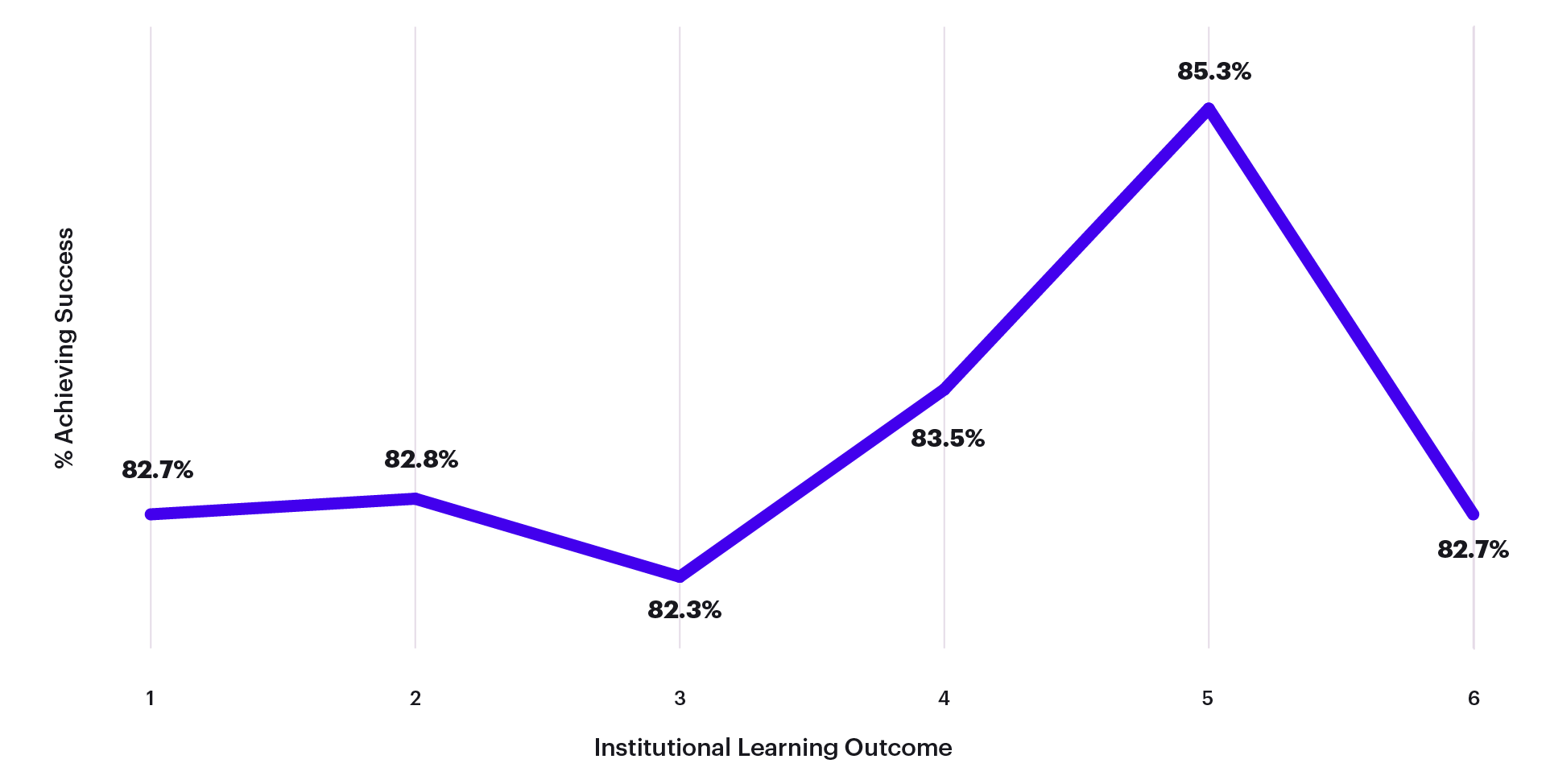 Overall Institutional Learning Outcomes Performance 2024 graph