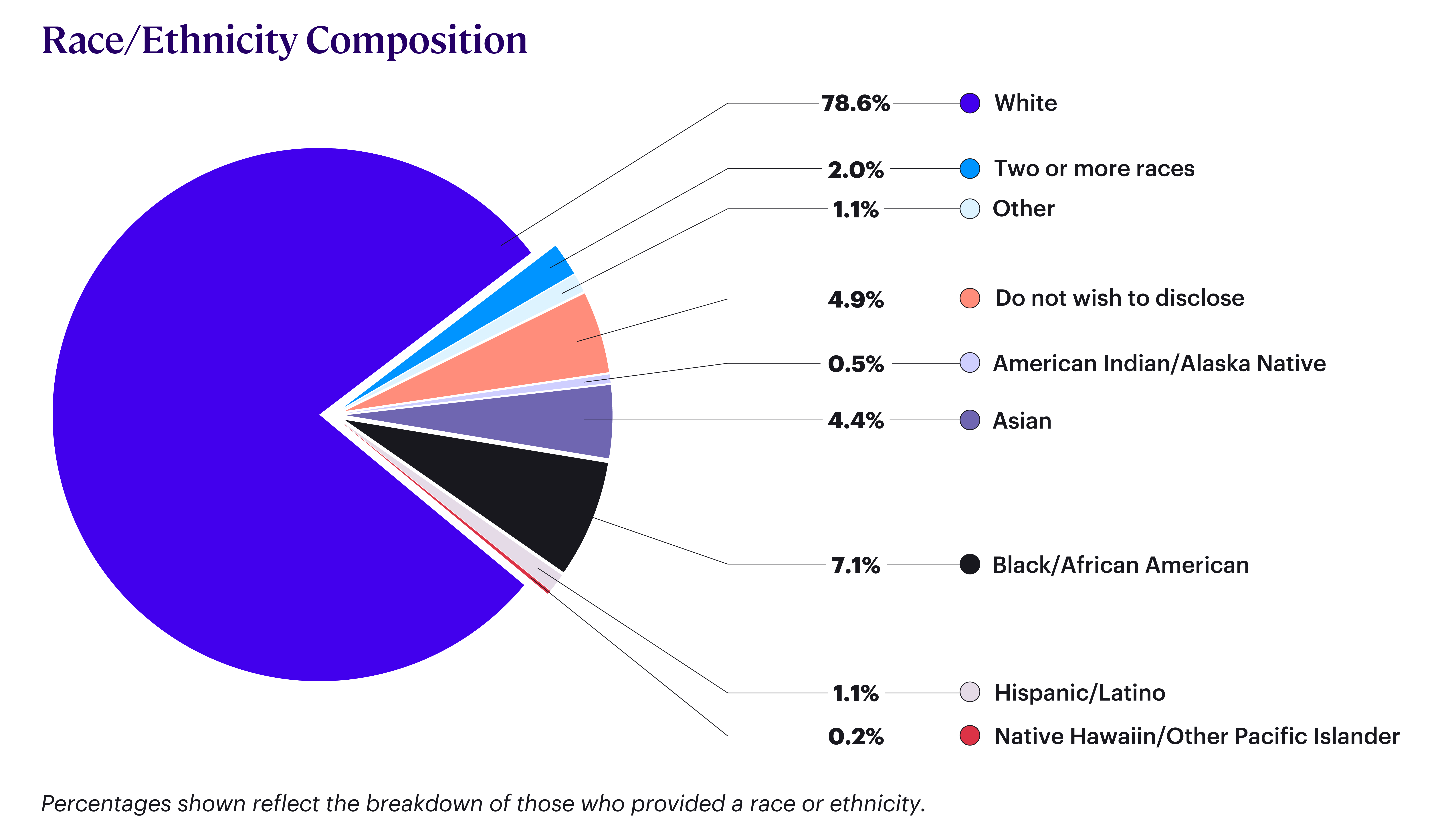 Race / Ethnicity Composition