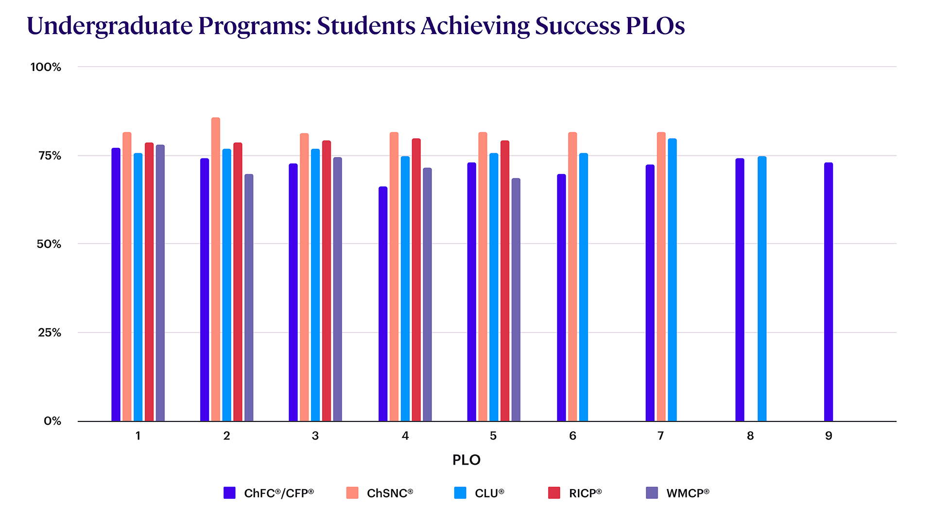 PLO of Undergraduate Programs