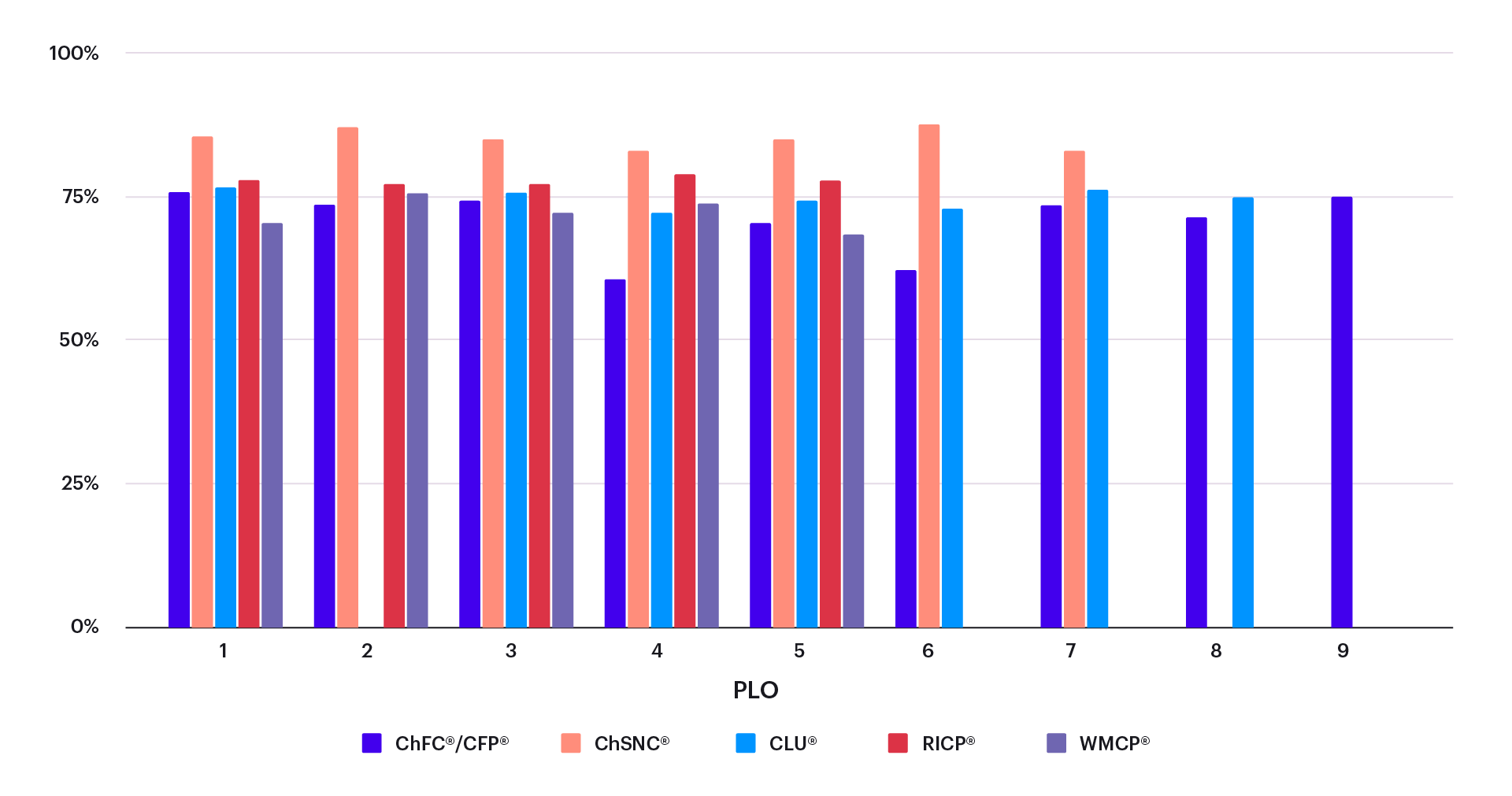 Undergraduate Programs: Students Achieving Success PLOs graph