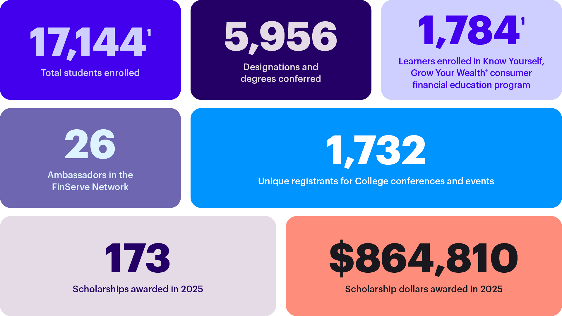 17,144 total students enrolled  5,956 designations and degrees conferred  1,784 learners enrolled in Know Yourself, Grow Your Wealth® consumer financial education program  26 ambassadors in the FinServe Network  697 attendees at the Conference of African American Financial Professionals (CAAFP)  $864,810 scholarship dollars awarded  173 scholarships awarded 
