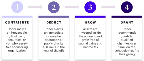 Contribute: Donor makes an irrevocable gift of cash, securities, or complex assets to a sponsoring organization, Deduct: Donor claims an immediate income tax deduction at public charity AGI limits in the year of the gift, Grow: Assets are invested inside the account and grow free of capital gains and income tax, Grant: Donor recommends grants to qualified charities over time, on the schedule that fits their giving