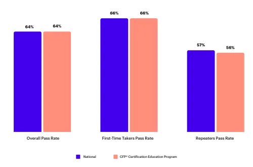 CFP Pass rates