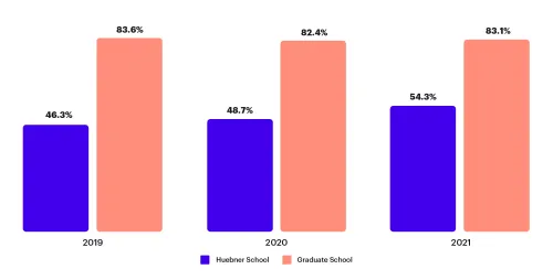 Completion rate by school 2025