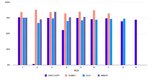 undergraduate programs students achieving success plos 2025